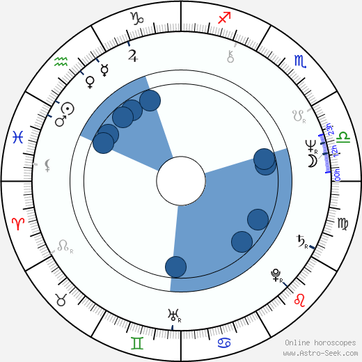 Stanislav Červenka horoscope, astrology, sign, zodiac, date of birth, instagram
