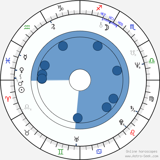 Adolf Jílek wikipedia, horoscope, astrology, instagram