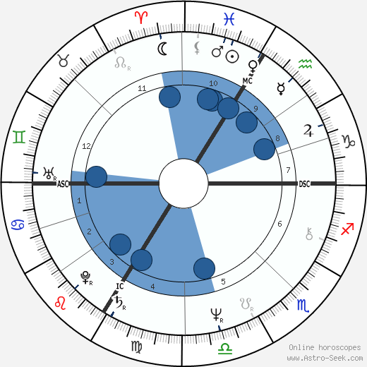 Alain Chamfort wikipedia, horoscope, astrology, instagram