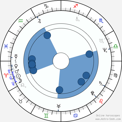 Dana Gillespie horoscope, astrology, sign, zodiac, date of birth, instagram