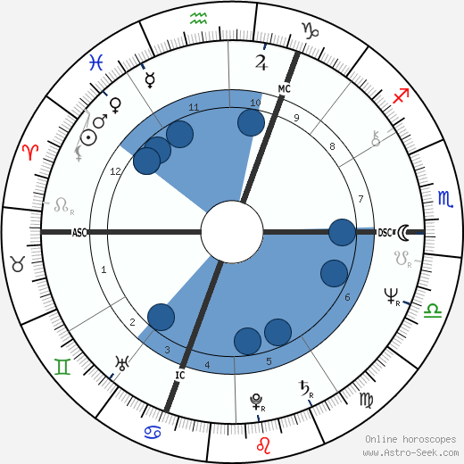 Daniel Lavoie Oroscopo, astrologia, Segno, zodiac, Data di nascita, instagram