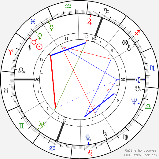 Daniel Lavoie birth chart, Daniel Lavoie astro natal horoscope, astrology