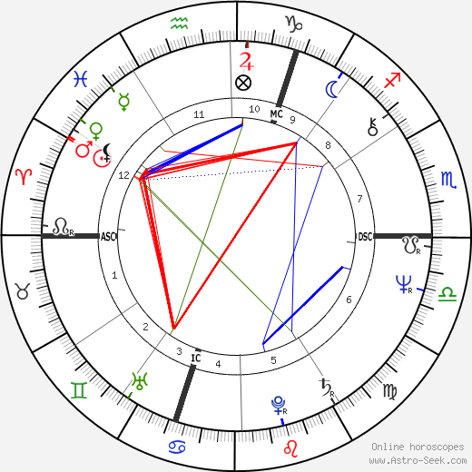 David Heathcoat-Amery birth chart, David Heathcoat-Amery astro natal horoscope, astrology