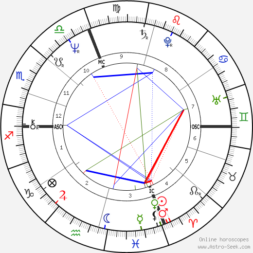 Eugenia Last birth chart, Eugenia Last astro natal horoscope, astrology