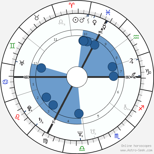 Fanny Ardant wikipedia, horoscope, astrology, instagram