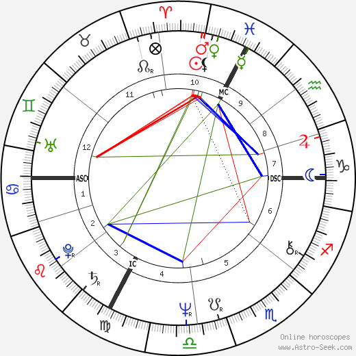 Rasputin Natal Chart