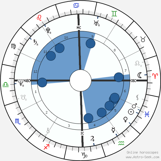 Gates McFadden horoscope, astrology, sign, zodiac, date of birth, instagram