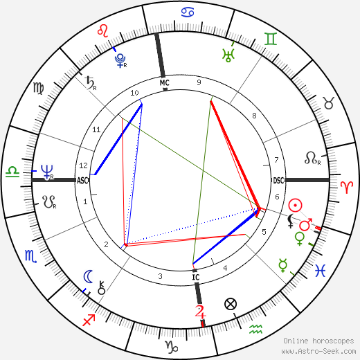 Hannele Huovi birth chart, Hannele Huovi astro natal horoscope, astrology