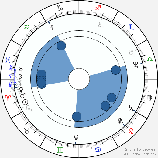 Jason Robards III Oroscopo, astrologia, Segno, zodiac, Data di nascita, instagram