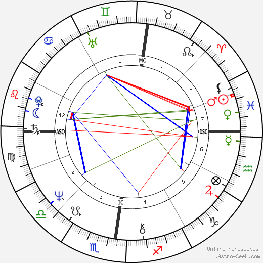 Joel Colin birth chart, Joel Colin astro natal horoscope, astrology