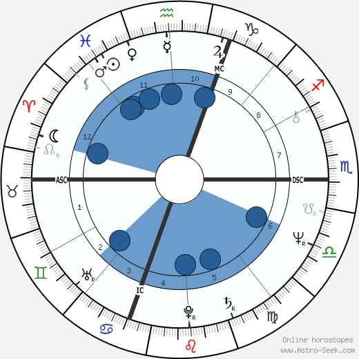 John Misha Petkovitch Oroscopo, astrologia, Segno, zodiac, Data di nascita, instagram