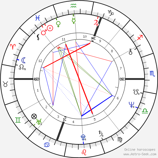 John Misha Petkovitch birth chart, John Misha Petkovitch astro natal horoscope, astrology