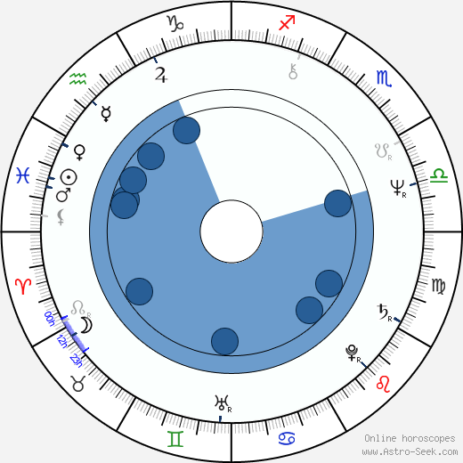 Karel Loprais horoscope, astrology, sign, zodiac, date of birth, instagram