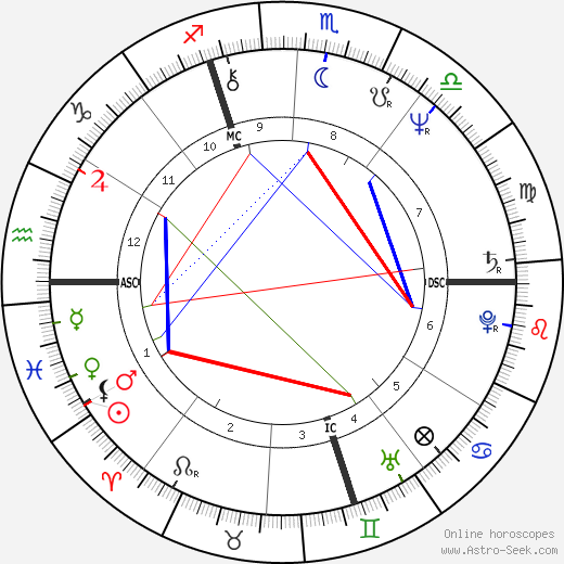 Michael Hartl birth chart, Michael Hartl astro natal horoscope, astrology