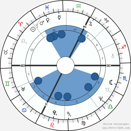 Patrick Duffy wikipedia, horoscope, astrology, instagram