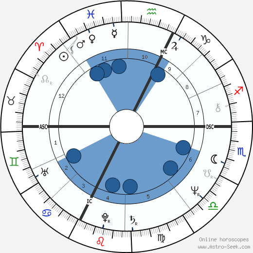 Patrick Duffy wikipedia, biography, birth chart, instagram Patrick Duffy wikipedia, horoscope, astrology, instagram