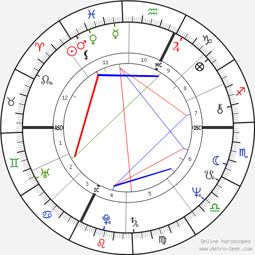 Patrick Duffy birth chart, Patrick Duffy astro natal horoscope, astrology