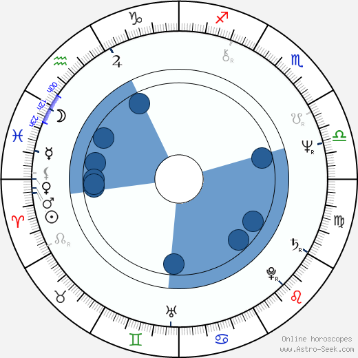 Patrick Süskind wikipedia, horoscope, astrology, instagram