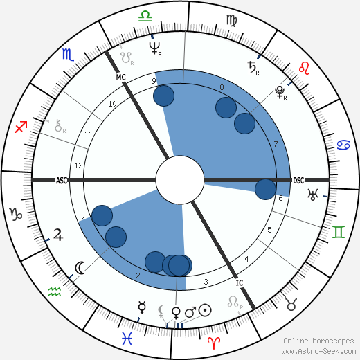 Philippe de Villiers wikipedia, horoscope, astrology, instagram