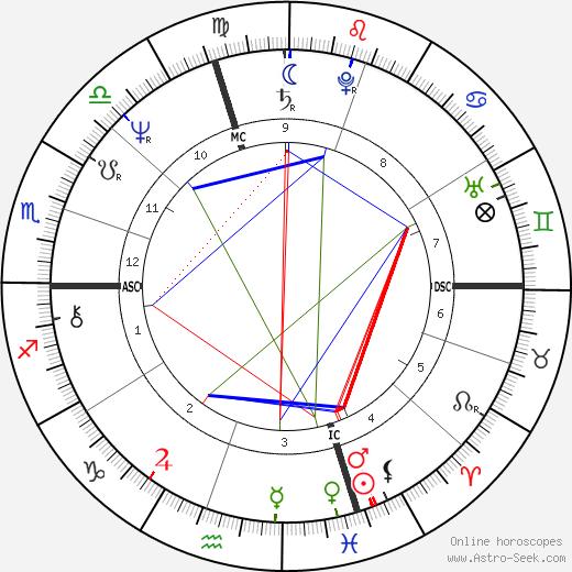 Phillip Currie birth chart, Phillip Currie astro natal horoscope, astrology