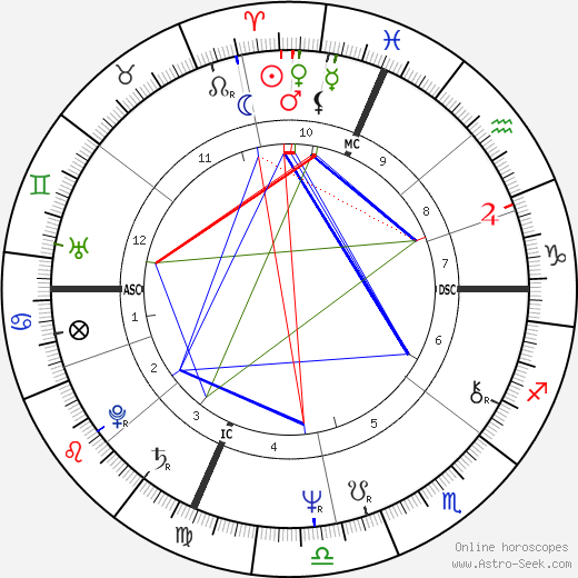 Ray Magliozzi birth chart, Ray Magliozzi astro natal horoscope, astrology