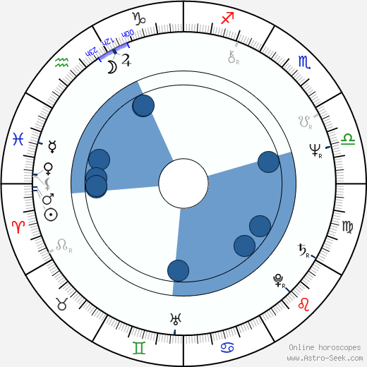 Ric Ocasek horoscope, astrology, sign, zodiac, date of birth, instagram
