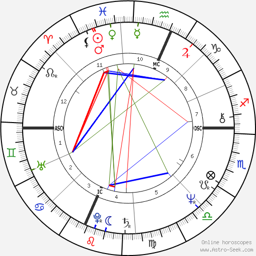 Rob Cohen birth chart, Rob Cohen astro natal horoscope, astrology