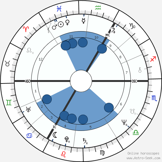 Robert Antony Hayward wikipedia, horoscope, astrology, instagram