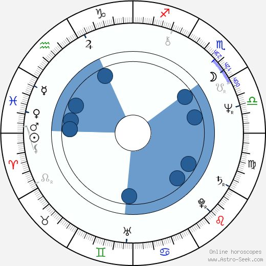 Stuart Rose wikipedia, horoscope, astrology, instagram