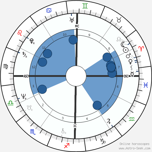 Tank horoscope, astrology, sign, zodiac, date of birth, instagram