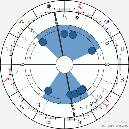Vicki Lawrence wikipedia, horoscope, astrology, instagram