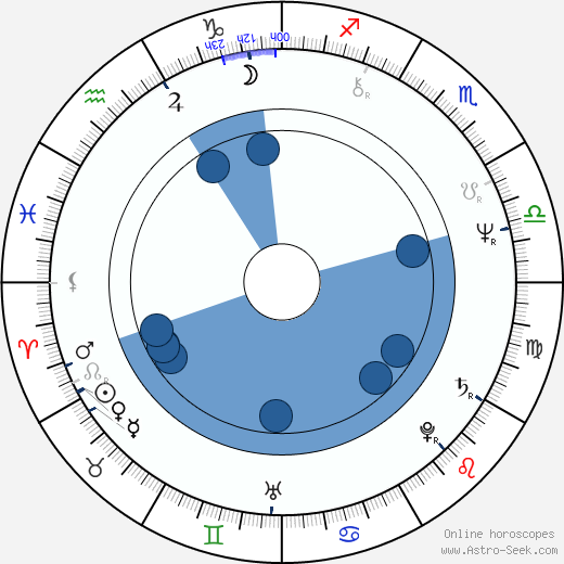 Andrew Powell wikipedia, horoscope, astrology, instagram