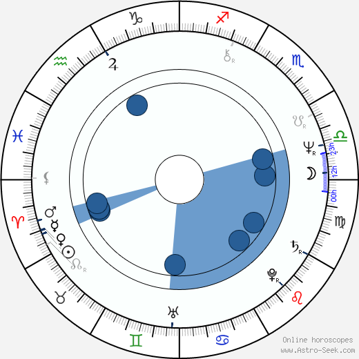 Carl Franklin Oroscopo, astrologia, Segno, zodiac, Data di nascita, instagram