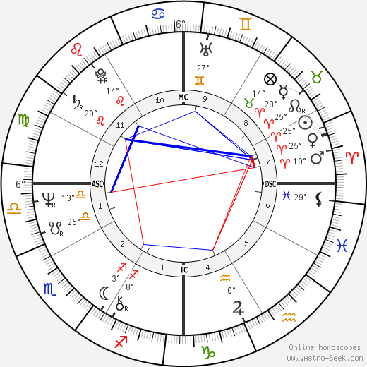 Craig Zadan birth chart, biography, wikipedia 2023, 2024