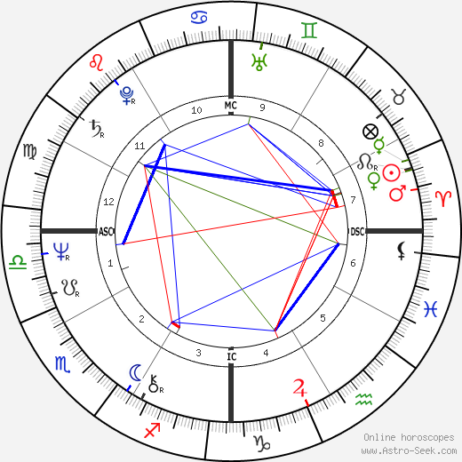 Craig Zadan birth chart, Craig Zadan astro natal horoscope, astrology