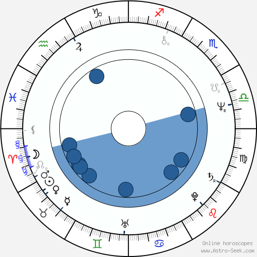 Dominic Sena horoscope, astrology, sign, zodiac, date of birth, instagram