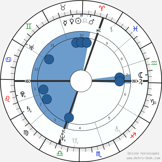 Jessica Lange horoscope, astrology, sign, zodiac, date of birth, instagram