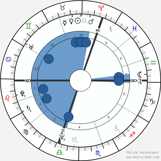 Jessica Lange wikipedia, biography, birth chart, instagram Jessica Lange wikipedia, horoscope, astrology, instagram