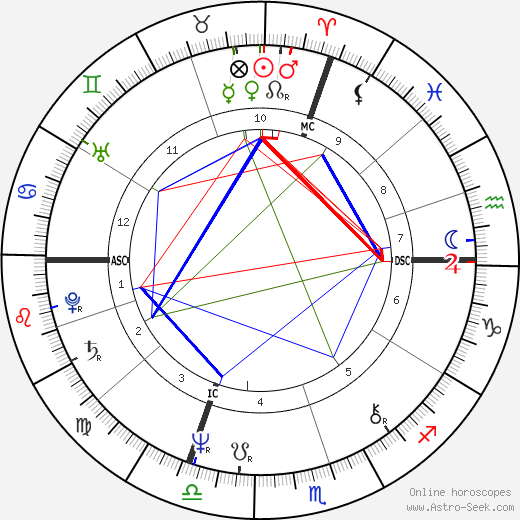 Jessica Lange birth chart, Jessica Lange astro natal horoscope, astrology