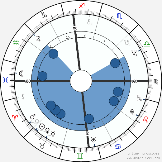 Joyce DeWitt horoscope, astrology, sign, zodiac, date of birth, instagram