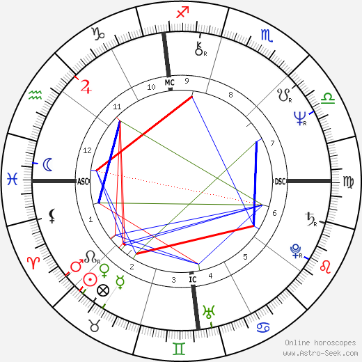 Joyce DeWitt birth chart, Joyce DeWitt astro natal horoscope, astrology