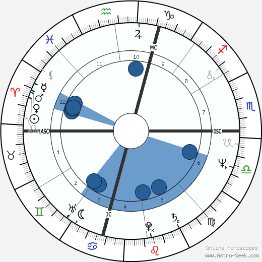 Judith Resnik wikipedia, horoscope, astrology, instagram