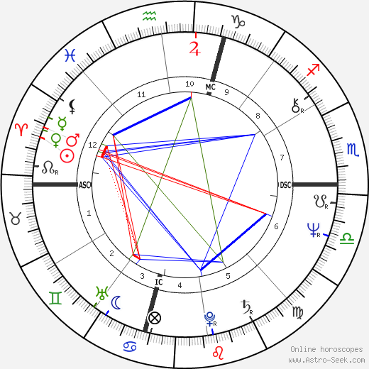 Judith Resnik birth chart, Judith Resnik astro natal horoscope, astrology