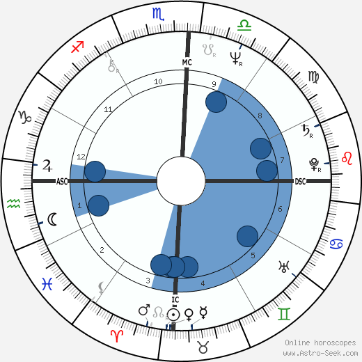 Maria Alcina wikipedia, horoscope, astrology, instagram