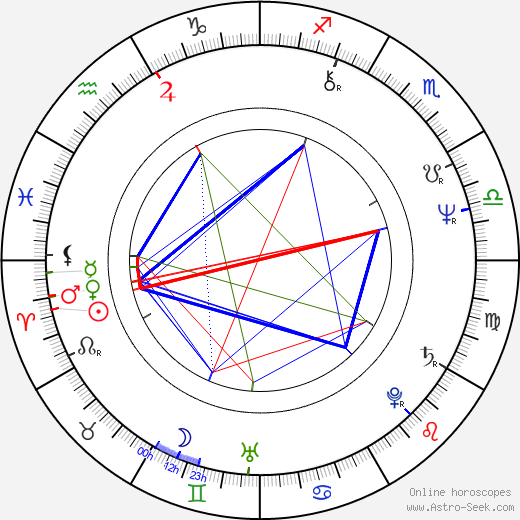 Max Rüdlinger birth chart, Max Rüdlinger astro natal horoscope, astrology