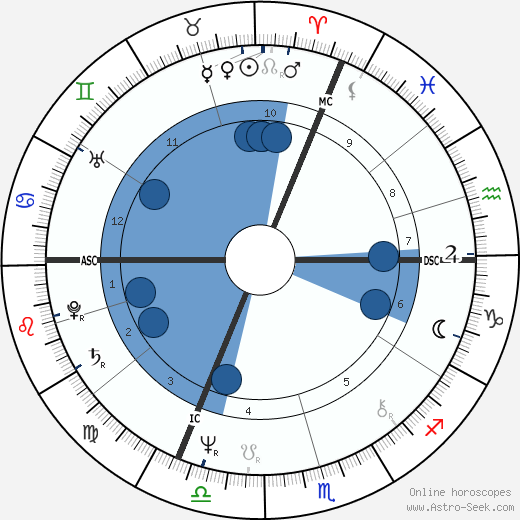 Michael Levinas Oroscopo, astrologia, Segno, zodiac, Data di nascita, instagram