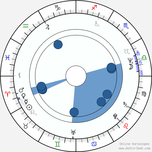 Ota Jirák Oroscopo, astrologia, Segno, zodiac, Data di nascita, instagram
