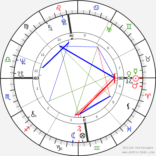 Picasso Natal Chart