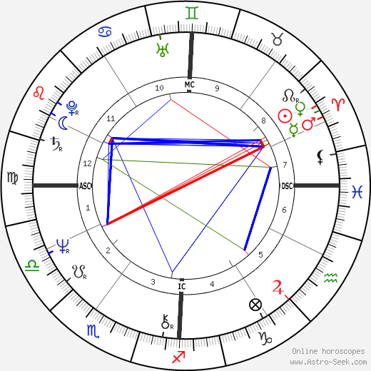 Richard Smoot birth chart, Richard Smoot astro natal horoscope, astrology