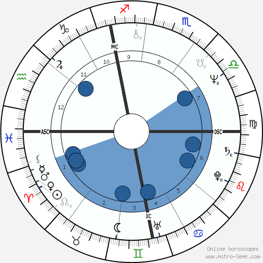 Richard Thompson wikipedia, horoscope, astrology, instagram